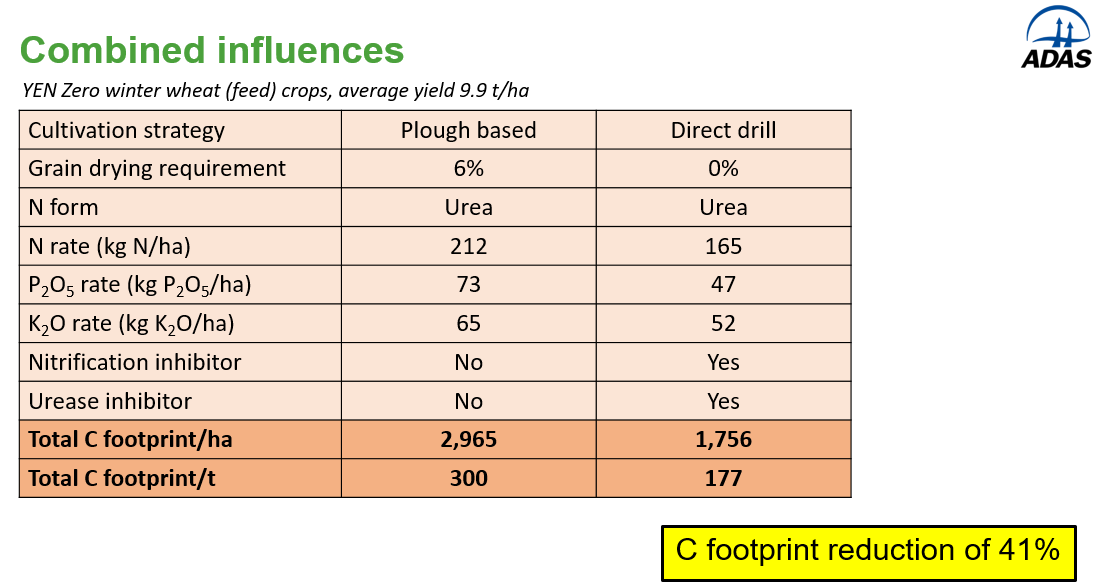 Benchmarking Crop Carbon Footprints Reveals Opportunities For Cutting